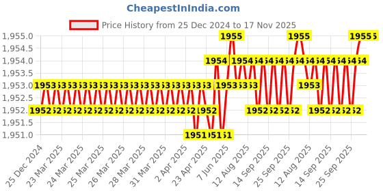 moglix.com YG-1 40mm 4 Flute Carbide End Mill, SEME7102002E yg-1 Price History Graph from 25 Dec 2024 to 17 Nov 2025