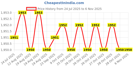 moglix.com YG-1 40mm 4 Flute Carbide End Mill, SEME7102004E yg-1 Price History Graph from 24 Jul 2025 to 6 Nov 2025