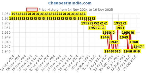 moglix.com YG-1 40mm 4 Flute Carbide Multiple Helix End Mill, SEME7103003E yg-1 Price History Graph from 14 Nov 2024 to 15 Nov 2025