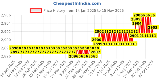 moglix.com YG-1 40mm 4 Flute Carbide Multiple Helix End Mill, SEME7103006 yg-1 Price History Graph from 14 Jan 2025 to 13 Nov 2025