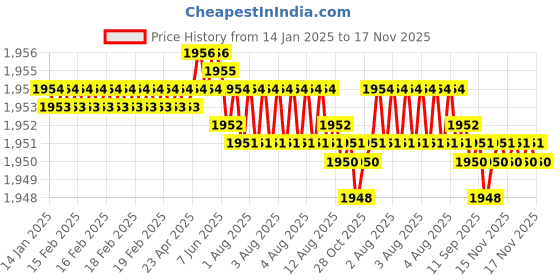 moglix.com YG-1 40mm 4 Flute Carbide Multiple Helix End Mill, SEME7103006E yg-1 Price History Graph from 14 Jan 2025 to 17 Nov 2025