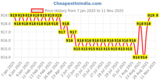 moglix.com YG-1 40mm 4 Flute CarbideEnd Mill, G9432010 yg-1 Price History Graph from 7 Jan 2025 to 11 Nov 2025