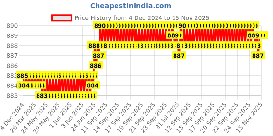 moglix.com YG-1 40mm 4 Flute CarbideEnd Mill, G9432015 yg-1 Price History Graph from 4 Dec 2024 to 14 Nov 2025