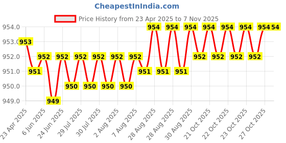 moglix.com YG-1 40mm 4 Flute CarbideEnd Mill, G9432040 yg-1 Price History Graph from 23 Apr 2025 to 6 Nov 2025