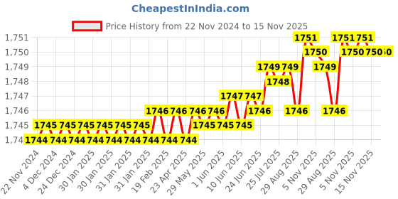 moglix.com YG-1 40mm 4 Flute Flat Short Length X- Power End Mill, EM821902 yg-1 Price History Graph from 22 Nov 2024 to 15 Nov 2025