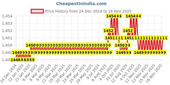 moglix.com YG-1 40mm 4 Flute Plain Long Length X- Power End Mill, EM817020 yg-1 Price History Graph from 24 Dec 2024 to 16 Nov 2025