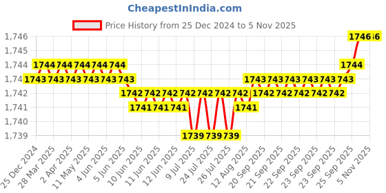 moglix.com YG-1 40mm 4 Flute Plain Short Length X- Power End Mill, EM811901 yg-1 Price History Graph from 25 Dec 2024 to 5 Nov 2025