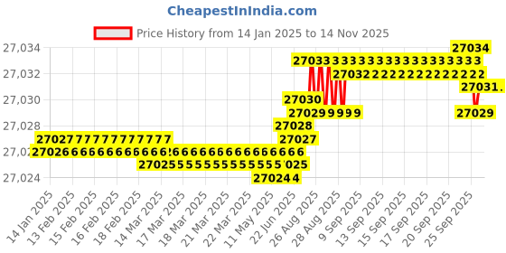 moglix.com YG-1 40mm HSS 6 Flutes End Mill, E2768450, Overall Length: 217 mm yg-1 Price History Graph from 14 Jan 2025 to 13 Nov 2025