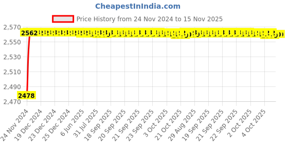 moglix.com YG-1 40mm HSS-E Machine Chucking Reamer with Taper Shank, K21020 yg-1 Price History Graph from 24 Nov 2024 to 15 Nov 2025