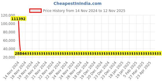 moglix.com YG-1 40mm HSS Straight Flute Hand Reamer, K11430 yg-1 Price History Graph from 14 Nov 2024 to 11 Nov 2025