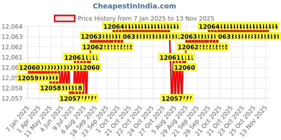 moglix.com YG-1 40mm HSSCO8 2 Flutes End Mill, Overall Length: 217mm &a; Cutting Diameter: 40 mm yg-1 Price History Graph from 7 Jan 2025 to 13 Nov 2025