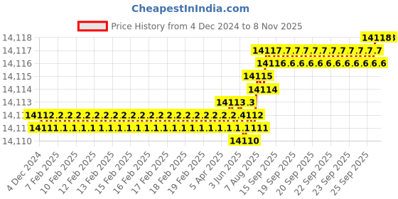 moglix.com YG-1 40mm HSSCO8 3 Flutes End Mill, Overall Length: 217mm &a; Cutting Diameter: 40 mm yg-1 Price History Graph from 4 Dec 2024 to 8 Nov 2025