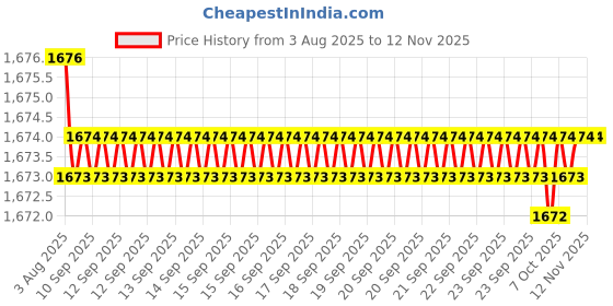 moglix.com YG-1 40mm HSSCo8 5 Flutes Long End Mill, E799917557 yg-1 Price History Graph from 3 Aug 2025 to 12 Nov 2025