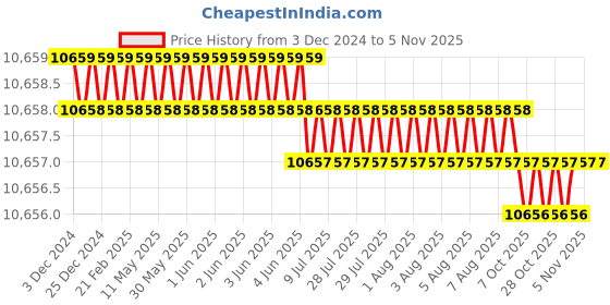 moglix.com YG-1 40mm HSSCO8 6 Flutes End Mill, E2575380, Overall Length: 155mm &a; Cutting Diameter: 38 mm yg-1 Price History Graph from 3 Dec 2024 to 5 Nov 2025
