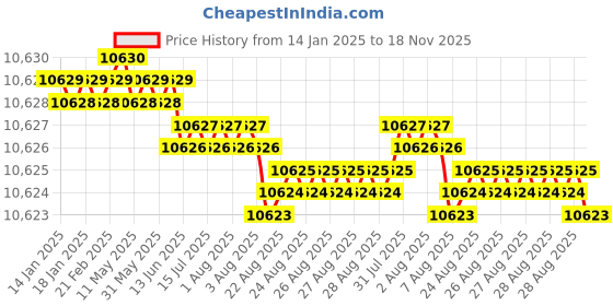 moglix.com YG-1 40mm HSSCO8 6 Flutes End Mill, Overall Length: 155mm &a; Cutting Diameter: 40 mm yg-1 Price History Graph from 14 Jan 2025 to 18 Nov 2025