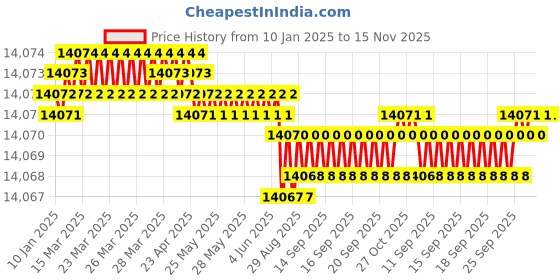 moglix.com YG-1 40mm HSSCO8 6 Flutes End Mill, Overall Length: 217mm &a; Cutting Diameter: 40 mm yg-1 Price History Graph from 10 Jan 2025 to 15 Nov 2025