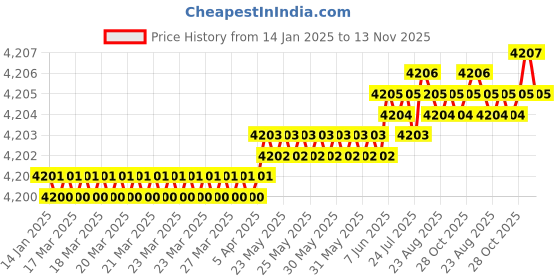 moglix.com YG-1 40mm HSSCo8 Roughing End Mill, E2675401 yg-1 Price History Graph from 14 Jan 2025 to 13 Nov 2025