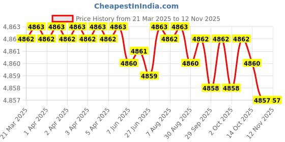 moglix.com YG-1 40mm Roughing End Mill, E2677400 yg-1 Price History Graph from 21 Mar 2025 to 12 Nov 2025
