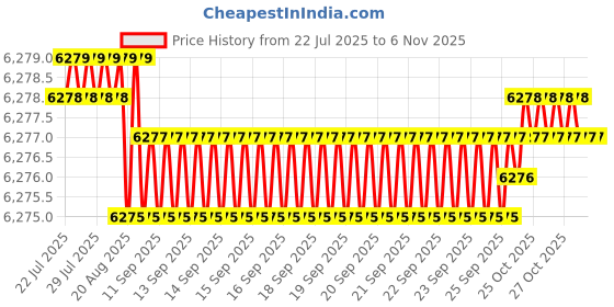 moglix.com YG-1 40mm Roughing End Mill, E2677401 yg-1 Price History Graph from 22 Jul 2025 to 6 Nov 2025