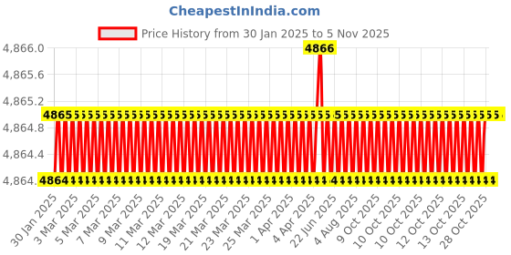 moglix.com YG-1 40mm Roughing End Mill, E2678400 yg-1 Price History Graph from 30 Jan 2025 to 5 Nov 2025