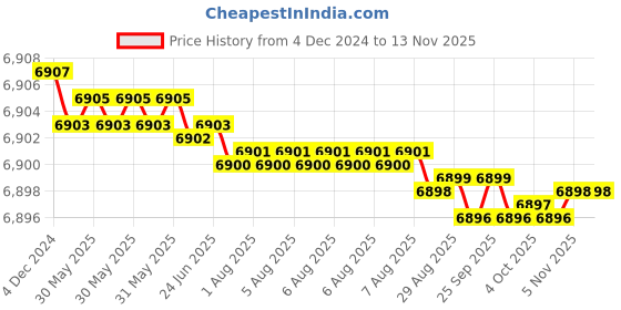 moglix.com YG-1 40mm Roughing End Mill, E2679401 yg-1 Price History Graph from 4 Dec 2024 to 12 Nov 2025