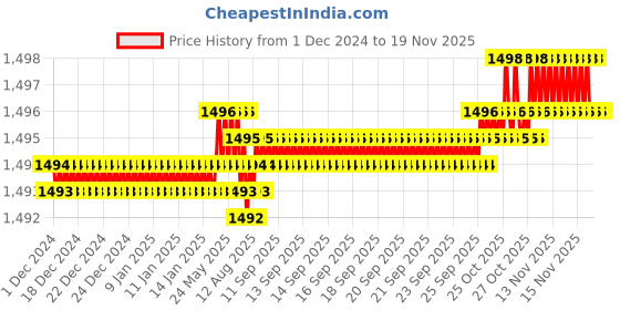moglix.com YG-1 40x155mm HSSCo8 2 Flutes Long End Mill, E7571400 yg-1 Price History Graph from 1 Dec 2024 to 16 Nov 2025