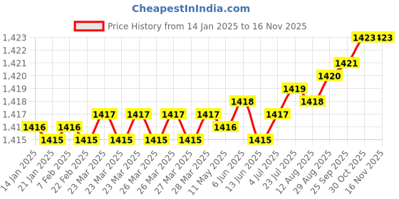 moglix.com YG-1 40x195mm HSSCo8 2 Flutes Long End Mill, E2406400 yg-1 Price History Graph from 14 Jan 2025 to 15 Nov 2025