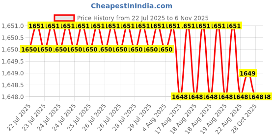 moglix.com YG-1 40x207mm HSSCo8 2 Flutes Extra Long End Mill, E4510400 yg-1 Price History Graph from 22 Jul 2025 to 6 Nov 2025