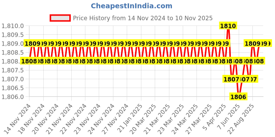 moglix.com YG-1 40x207mm HSSCo8 2 Flutes Extra Long End Mill, E7510400 yg-1 Price History Graph from 14 Nov 2024 to 9 Nov 2025