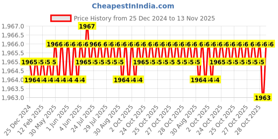 moglix.com YG-1 40x217mm HSSCo8 2 Flutes Extra Long End Mill, EQ510940 yg-1 Price History Graph from 25 Dec 2024 to 13 Nov 2025