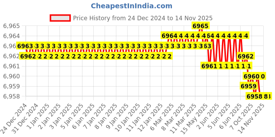 moglix.com YG-1 40x32x16mm 3FL HSS-Co8 Shell End Mill, E2675 yg-1 Price History Graph from 24 Dec 2024 to 14 Nov 2025