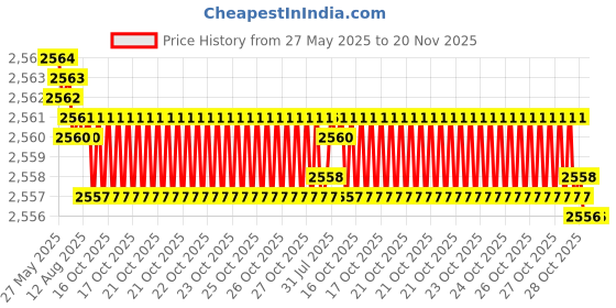 moglix.com YG-1 41.67x354mm Long Series HSS M2 Bright Taper Shank Twist Drill, D1225 yg-1 Price History Graph from 27 May 2025 to 20 Nov 2025