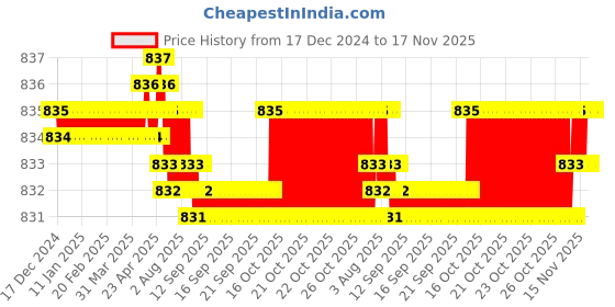 moglix.com YG-1 41mm 3 Flute HSSCo8 Long End Mill, E7554035 yg-1 Price History Graph from 17 Dec 2024 to 16 Nov 2025