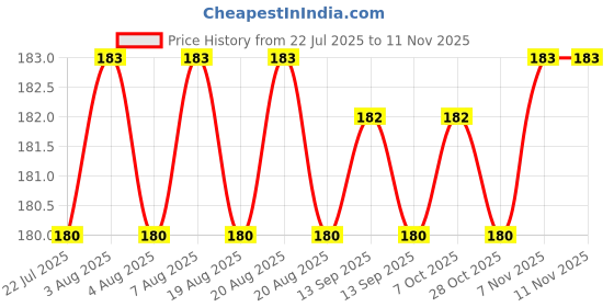 moglix.com YG-1 4.1mm HSS-E Straight Shank Twist Jobber Drill, DL505041 yg-1 Price History Graph from 22 Jul 2025 to 10 Nov 2025