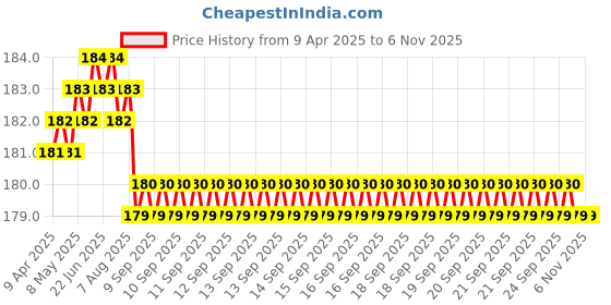 moglix.com YG-1 4.1mm HSS-E Straight Shank Twist Jobber Drill, DL505041K yg-1 Price History Graph from 9 Apr 2025 to 6 Nov 2025