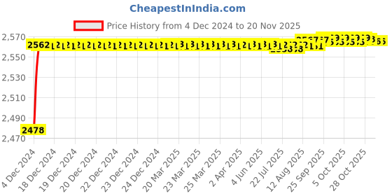 moglix.com YG-1 41mm HSS End Mill, E199921-4 yg-1 Price History Graph from 4 Dec 2024 to 19 Nov 2025
