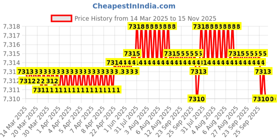 moglix.com YG-1 4.1mm Solid Carbide ALU Dream Drill with Coolant Hole, D5434041 yg-1 Price History Graph from 14 Mar 2025 to 15 Nov 2025