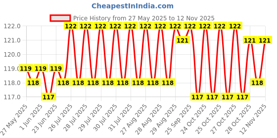 moglix.com YG-1 4.1x75mm HSS Jobber Drill, D1125041 yg-1 Price History Graph from 27 May 2025 to 12 Nov 2025
