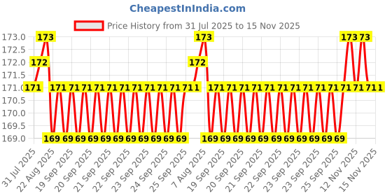 moglix.com YG-1 4.1x75mm TiAIN Coated HSS Jobber Drill, DLGP195041 yg-1 Price History Graph from 31 Jul 2025 to 15 Nov 2025