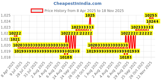 moglix.com YG-1 4.1x87mm HPD HSS-EX Jobber Drill, DJ544041 yg-1 Price History Graph from 8 Apr 2025 to 17 Nov 2025