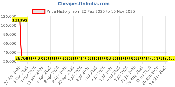 moglix.com YG-1 42.07x354mm Long Series HSS M2 Black Taper Shank Twist Drill, D1205 yg-1 Price History Graph from 23 Feb 2025 to 15 Nov 2025