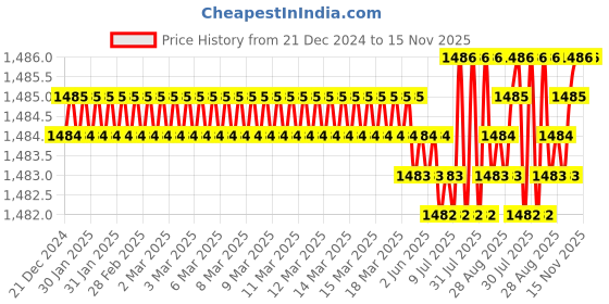 moglix.com YG-1 42mm 2 Flute HSSCo8 Short End Mill, E2420420 yg-1 Price History Graph from 21 Dec 2024 to 15 Nov 2025