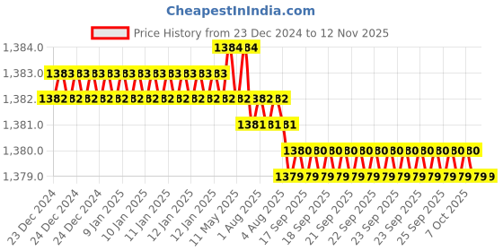 moglix.com YG-1 42mm 3 Flute Carbide End Mill, EG553080 yg-1 Price History Graph from 23 Dec 2024 to 11 Nov 2025