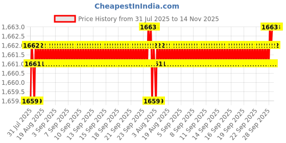 moglix.com YG-1 42mm 3 Flute Carbide End Mill, EM553070 yg-1 Price History Graph from 31 Jul 2025 to 14 Nov 2025