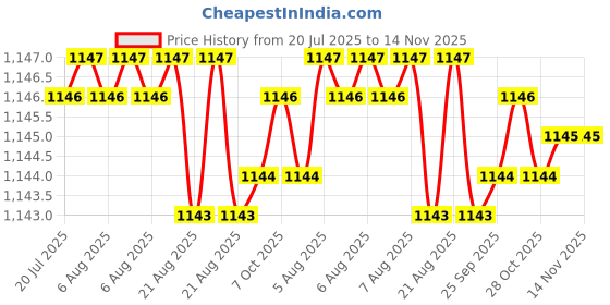 moglix.com YG-1 42mm 3 Flute Flat Shank Short Length Throw Away K2 Carbide End Mill, G9410070 yg-1 Price History Graph from 20 Jul 2025 to 14 Nov 2025