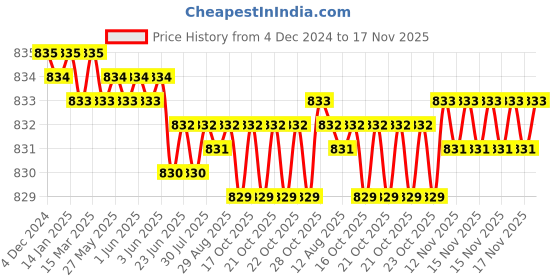 moglix.com YG-1 42mm 3 Flute HSSCo8 Long End Mill, E7554045 yg-1 Price History Graph from 4 Dec 2024 to 16 Nov 2025