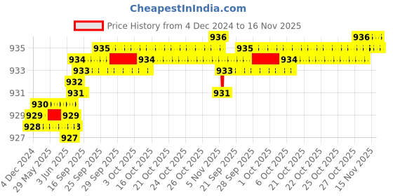 moglix.com YG-1 42mm 3 Flute HSSCo8 Long End Mill, EQ554045 yg-1 Price History Graph from 4 Dec 2024 to 16 Nov 2025