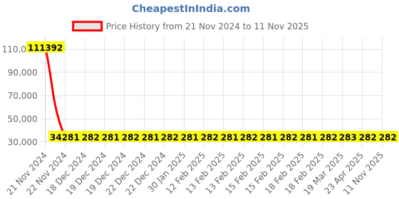moglix.com YG-1 42mm HSS Hand Reamer, K11530 yg-1 Price History Graph from 21 Nov 2024 to 11 Nov 2025