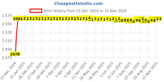 moglix.com YG-1 42mm HSS Straight Flute Hand Reamer, K11430 yg-1 Price History Graph from 23 Dec 2024 to 15 Nov 2025
