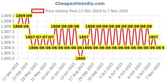 moglix.com YG-1 42x200mm HSSCo8 2 Flutes Long End Mill, E2406420 yg-1 Price History Graph from 17 Dec 2024 to 6 Nov 2025